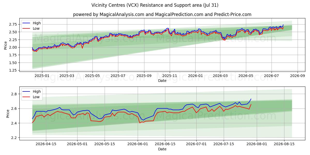  Vicinity Centres (VCX) Support and Resistance area (30 Jul) 