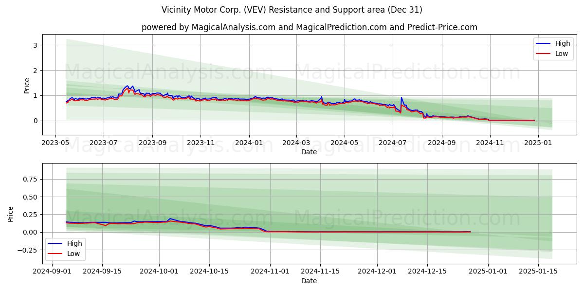  Vicinity Motor Corp. (VEV) Support and Resistance area (31 Dec) 