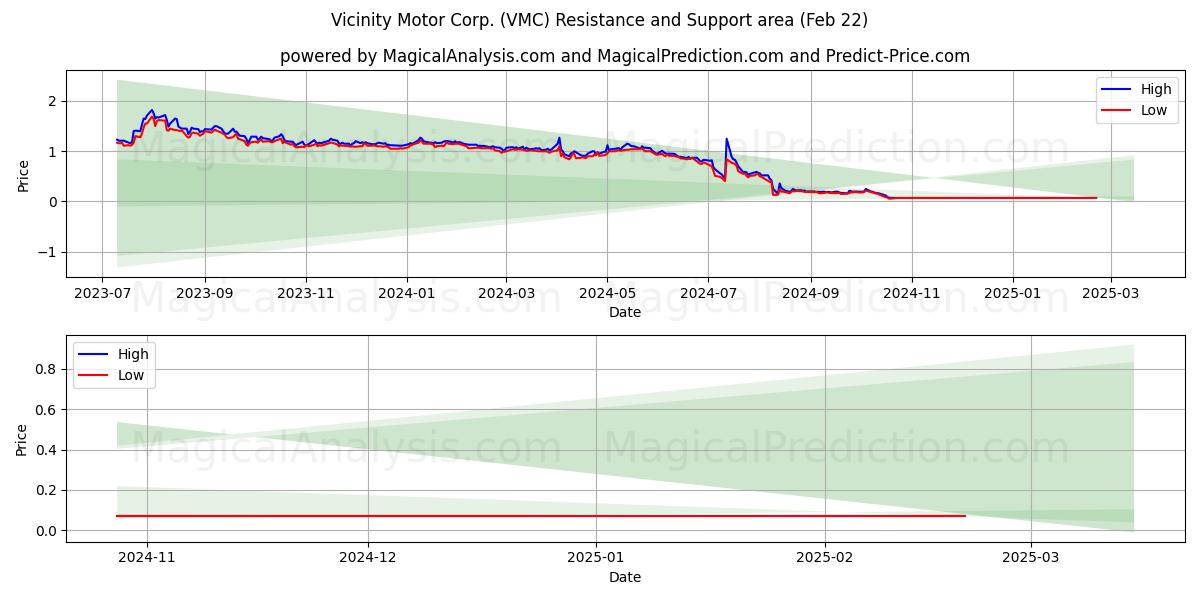 Vicinity Motor Corp. (VMC) Support and Resistance area (22 Feb) 