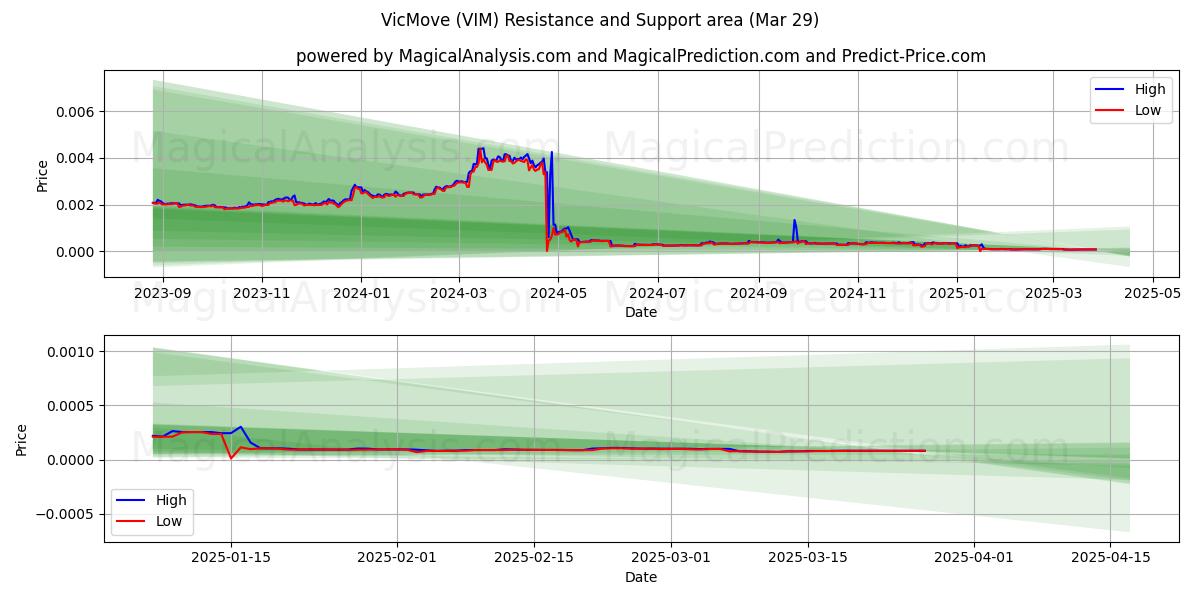 VicMove (VIM) Support and Resistance area (29 Mar) 