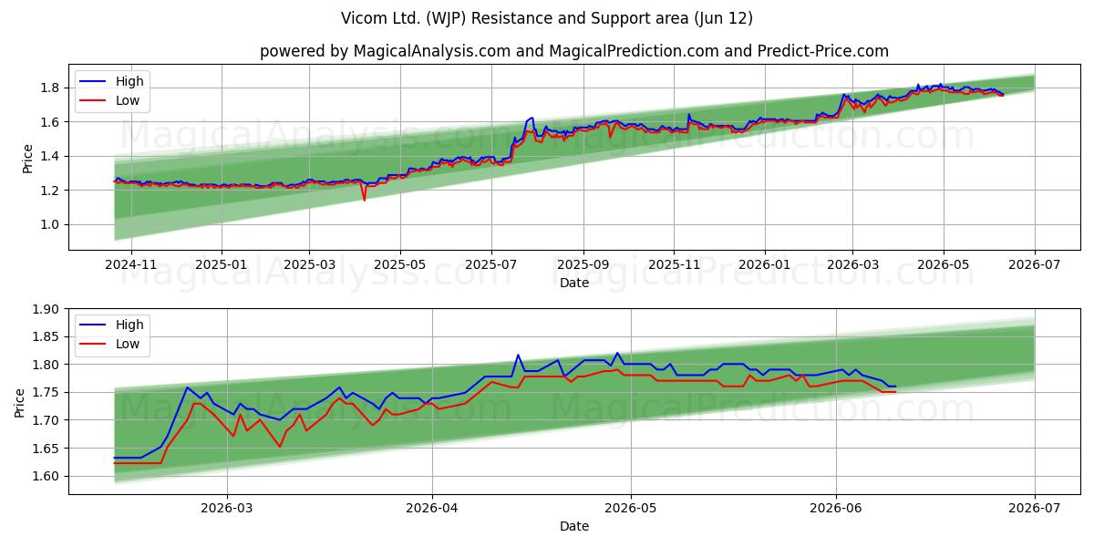  Vicom Ltd. (WJP) Support and Resistance area (28 May) 