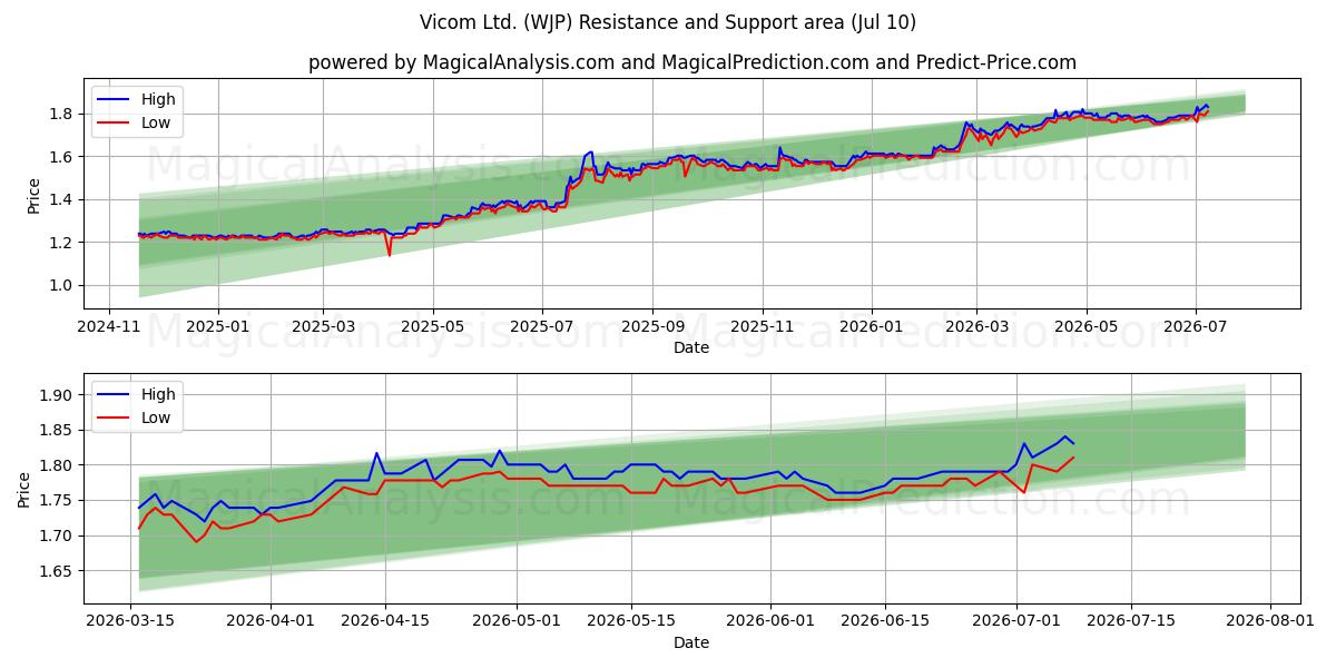  Vicom Ltd. (WJP) Support and Resistance area (09 Jul) 