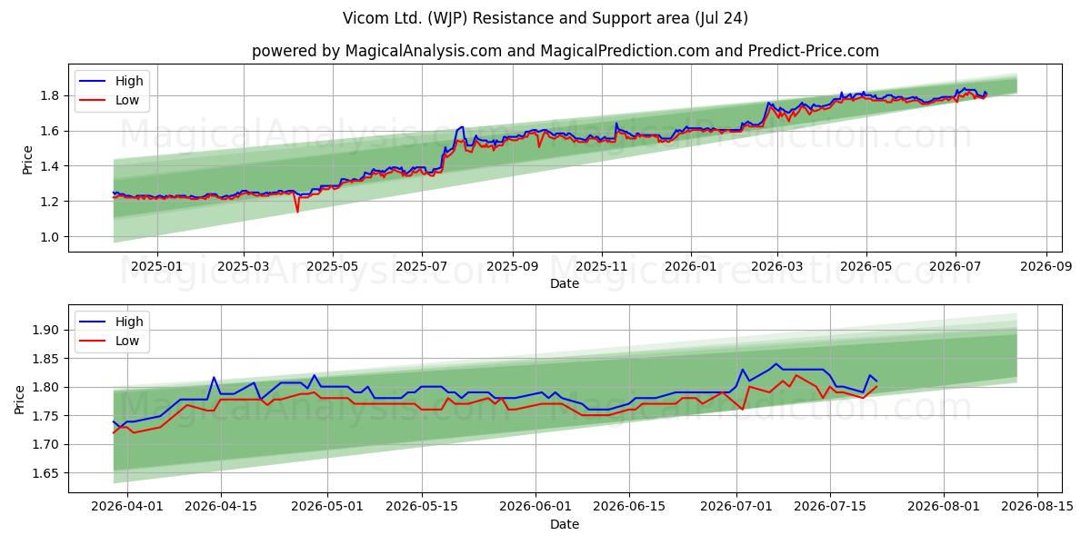  Vicom Ltd. (WJP) Support and Resistance area (23 Jul) 