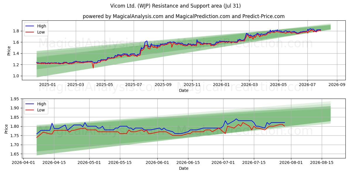  Vicom Ltd. (WJP) Support and Resistance area (30 Jul) 