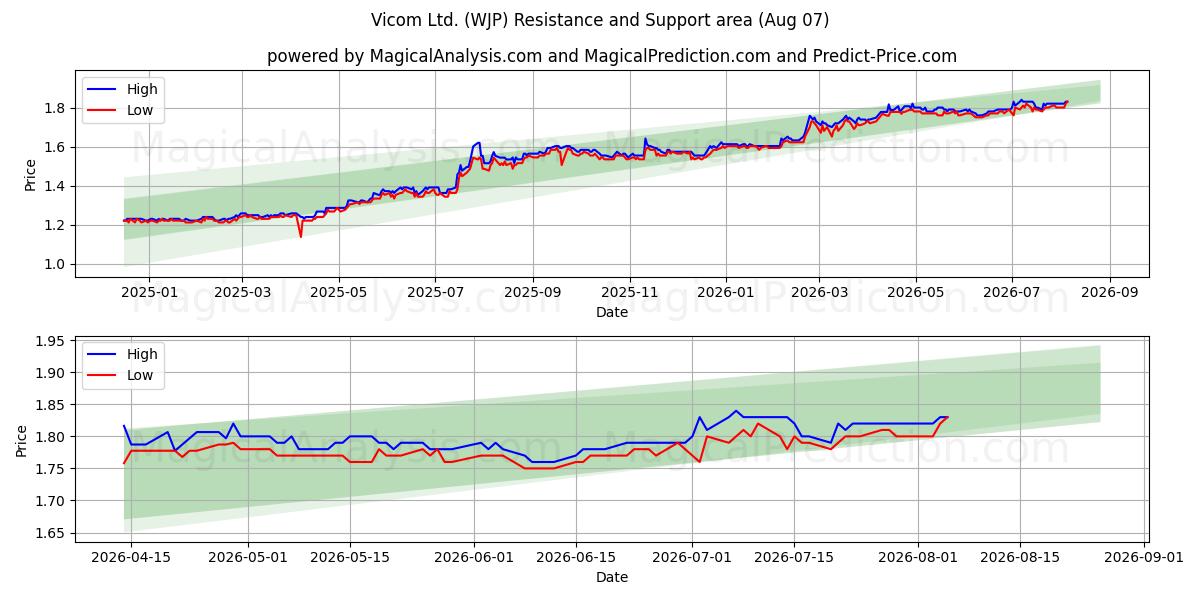  Vicom Ltd. (WJP) Support and Resistance area (06 Aug) 