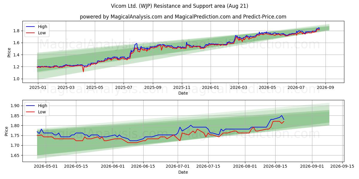  Vicom Ltd. (WJP) Support and Resistance area (20 Aug) 