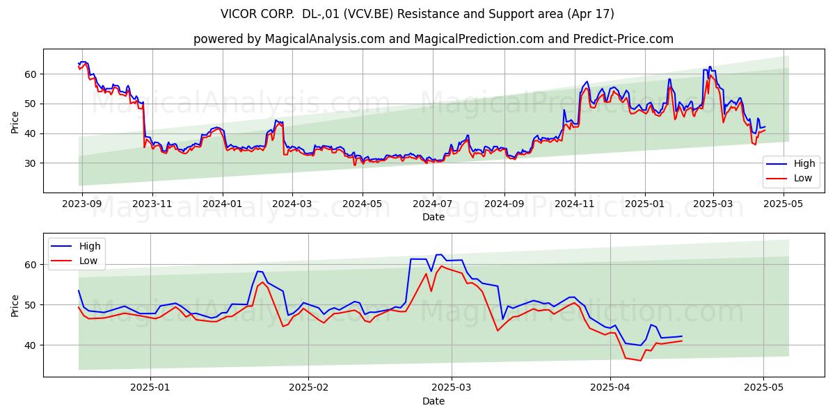  VICOR CORP.  DL-,01 (VCV.BE) Support and Resistance area (17 Apr) 