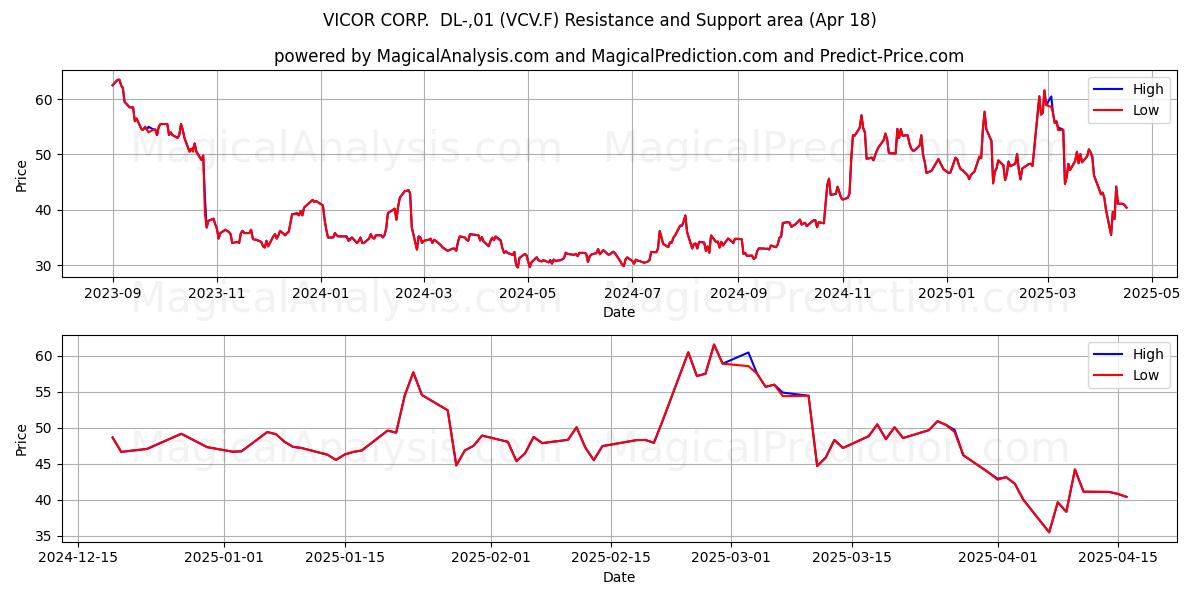  VICOR CORP.  DL-,01 (VCV.F) Support and Resistance area (18 Apr) 