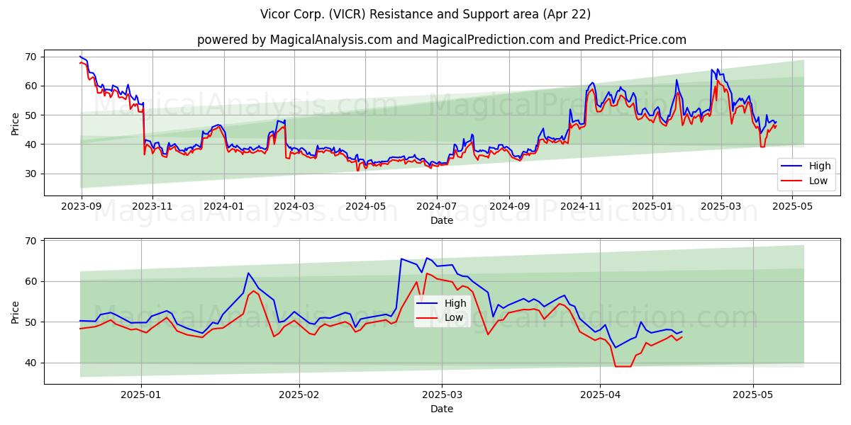  Vicor Corp. (VICR) Support and Resistance area (22 Apr) 