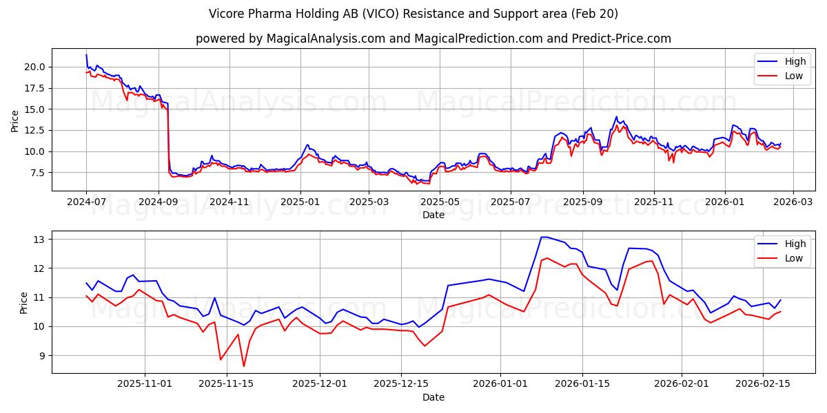  Vicore Pharma Holding AB (VICO) Support and Resistance area (19 Feb) 