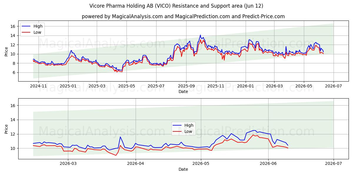  Vicore Pharma Holding AB (VICO) Support and Resistance area (11 Jun) 