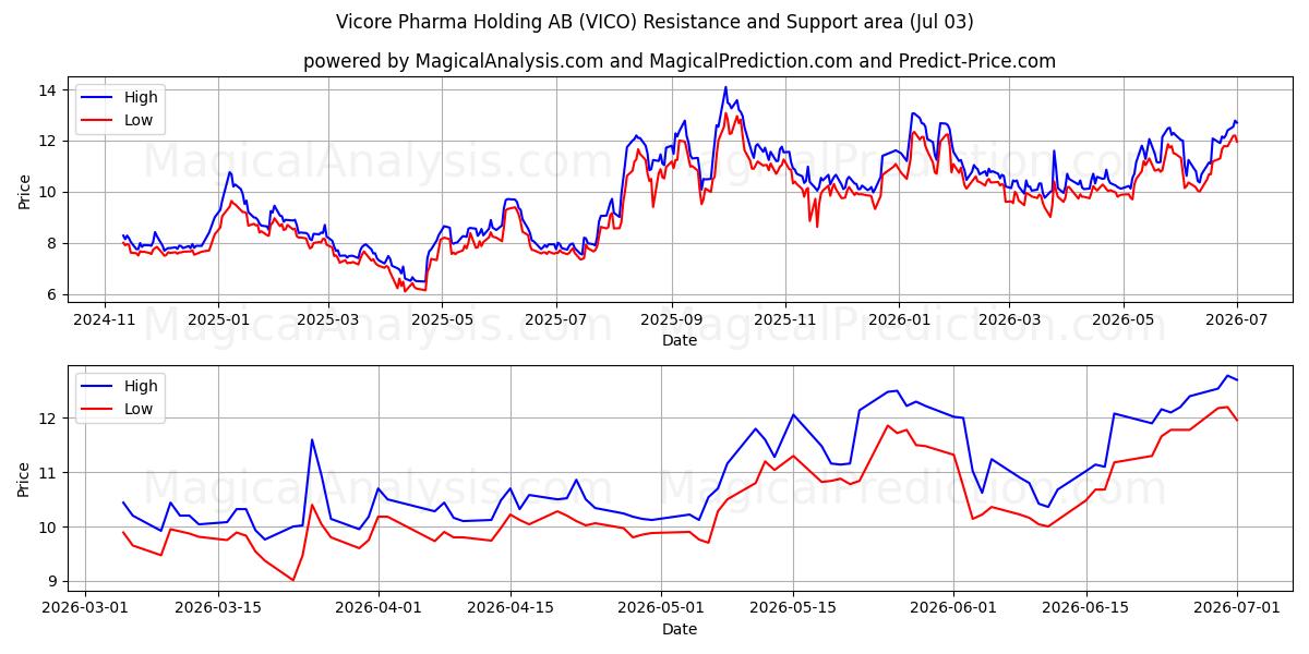  Vicore Pharma Holding AB (VICO) Support and Resistance area (02 Jul) 
