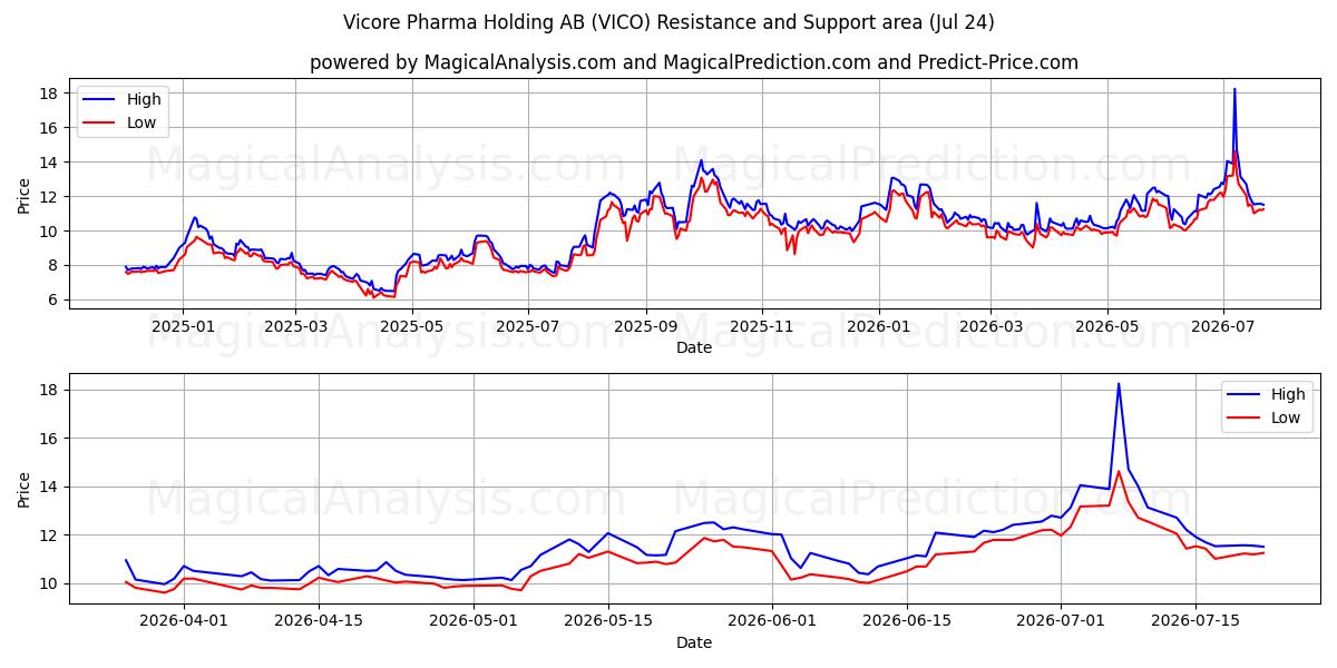  Vicore Pharma Holding AB (VICO) Support and Resistance area (23 Jul) 