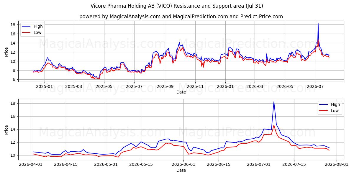  Vicore Pharma Holding AB (VICO) Support and Resistance area (30 Jul) 