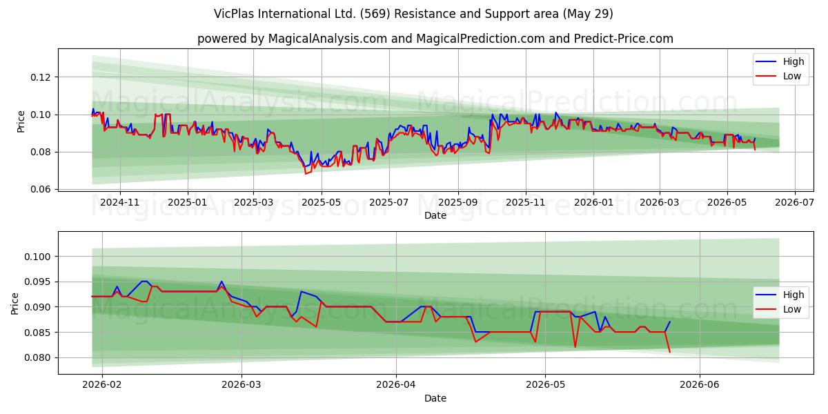  VicPlas International Ltd. (569) Support and Resistance area (28 May) 