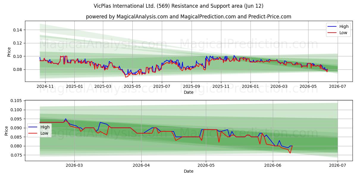  VicPlas International Ltd. (569) Support and Resistance area (11 Jun) 