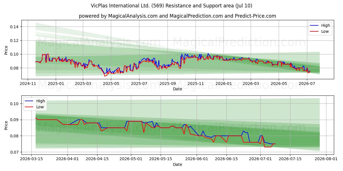  VicPlas International Ltd. (569) Support and Resistance area (09 Jul) 