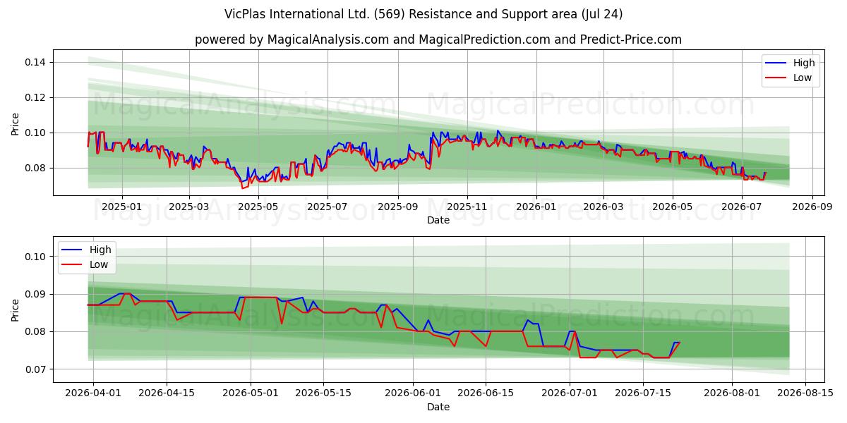  VicPlas International Ltd. (569) Support and Resistance area (23 Jul) 