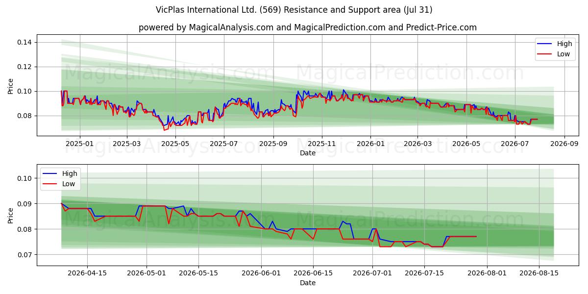  VicPlas International Ltd. (569) Support and Resistance area (30 Jul) 