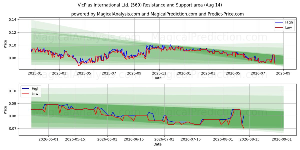  VicPlas International Ltd. (569) Support and Resistance area (13 Aug) 
