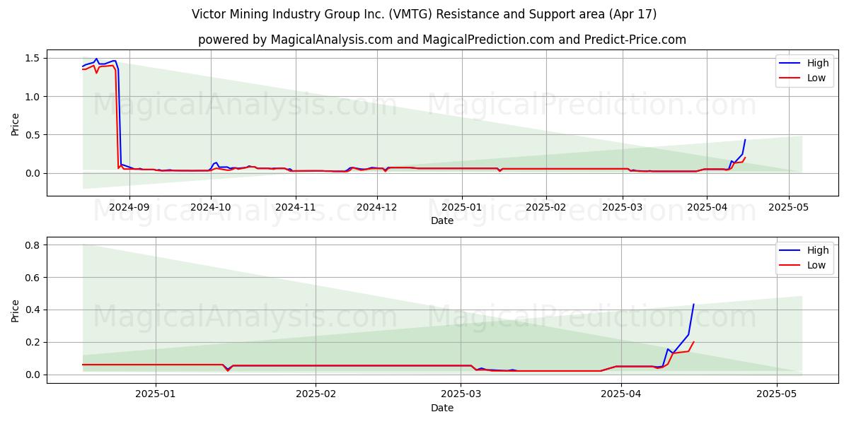  Victor Mining Industry Group Inc. (VMTG) Support and Resistance area (17 Apr) 