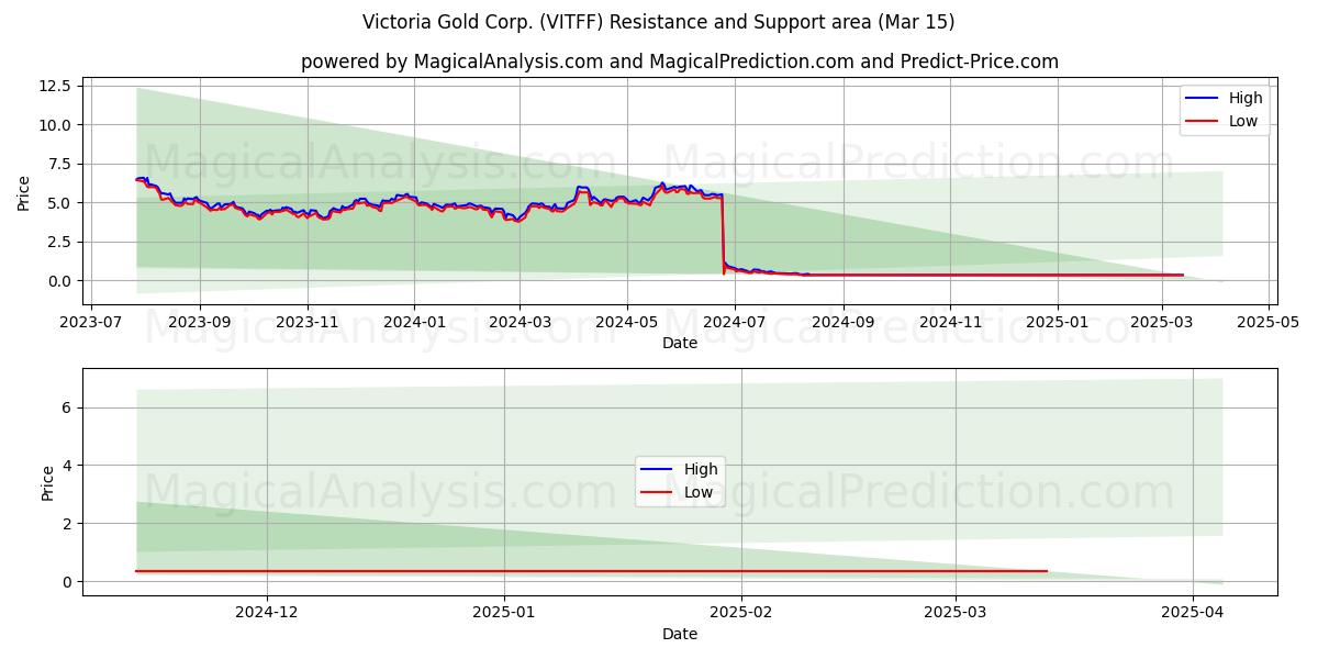  Victoria Gold Corp. (VITFF) Support and Resistance area (15 Mar) 