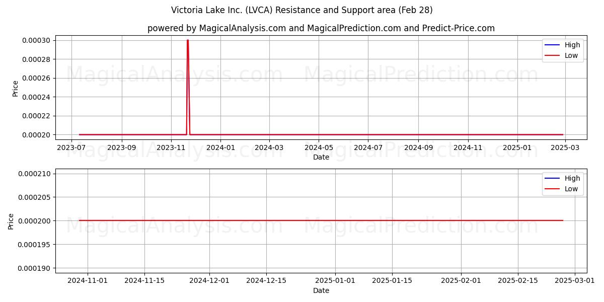  Victoria Lake Inc. (LVCA) Support and Resistance area (14 Mar) 