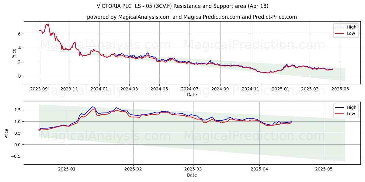  VICTORIA PLC  LS -,05 (3CV.F) Support and Resistance area (18 Apr) 