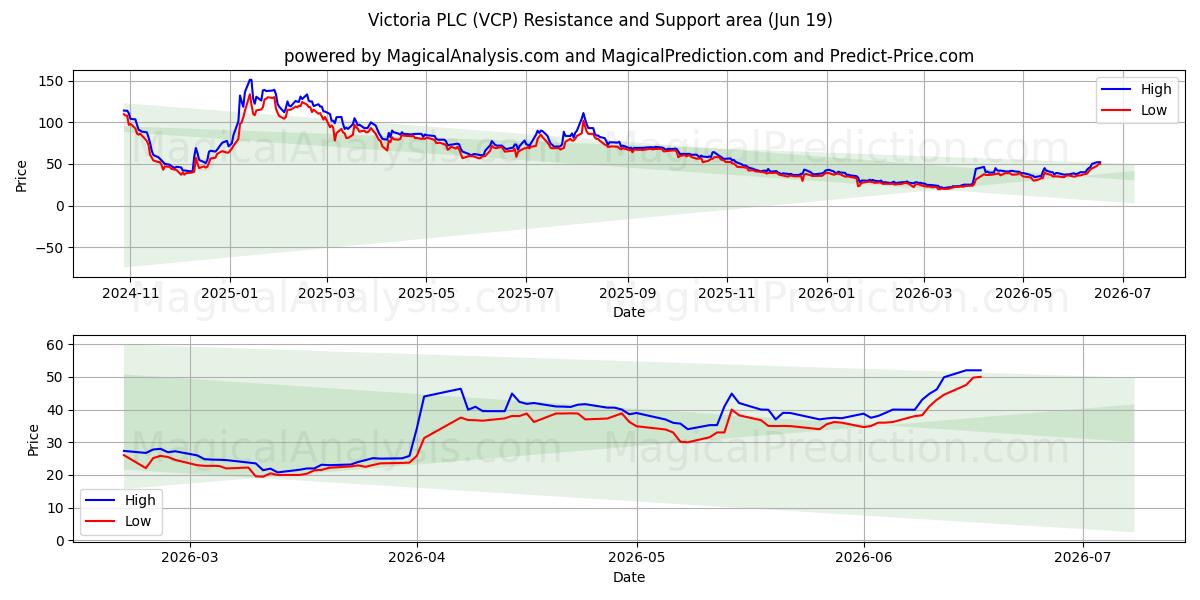  Victoria PLC (VCP) Support and Resistance area (11 Jun) 