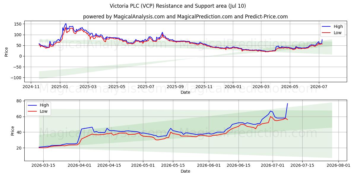  Victoria PLC (VCP) Support and Resistance area (02 Jul) 