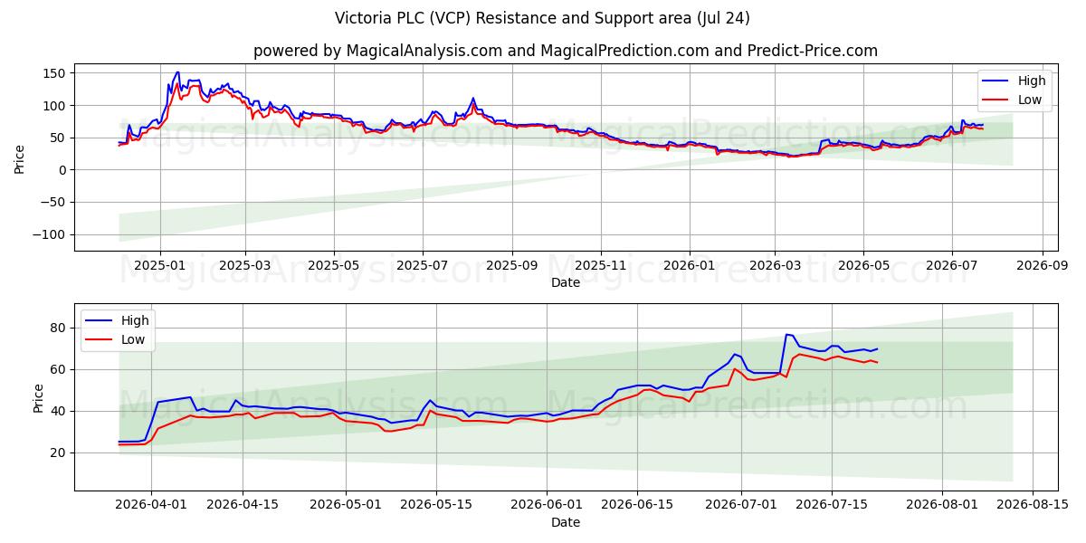  Victoria PLC (VCP) Support and Resistance area (23 Jul) 