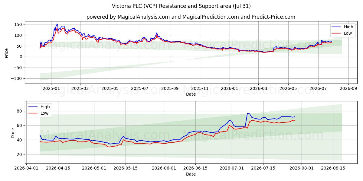  Victoria PLC (VCP) Support and Resistance area (30 Jul) 