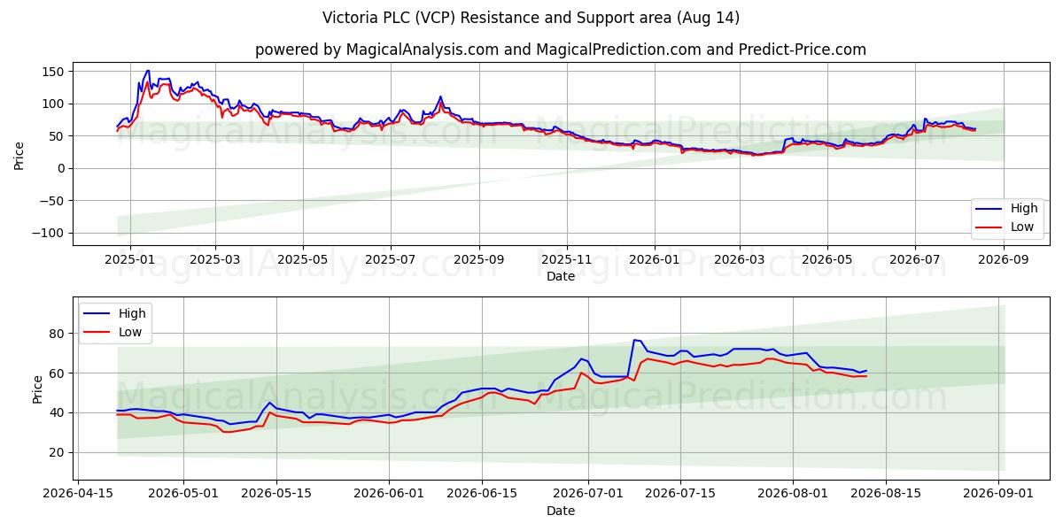  Victoria PLC (VCP) Support and Resistance area (13 Aug) 