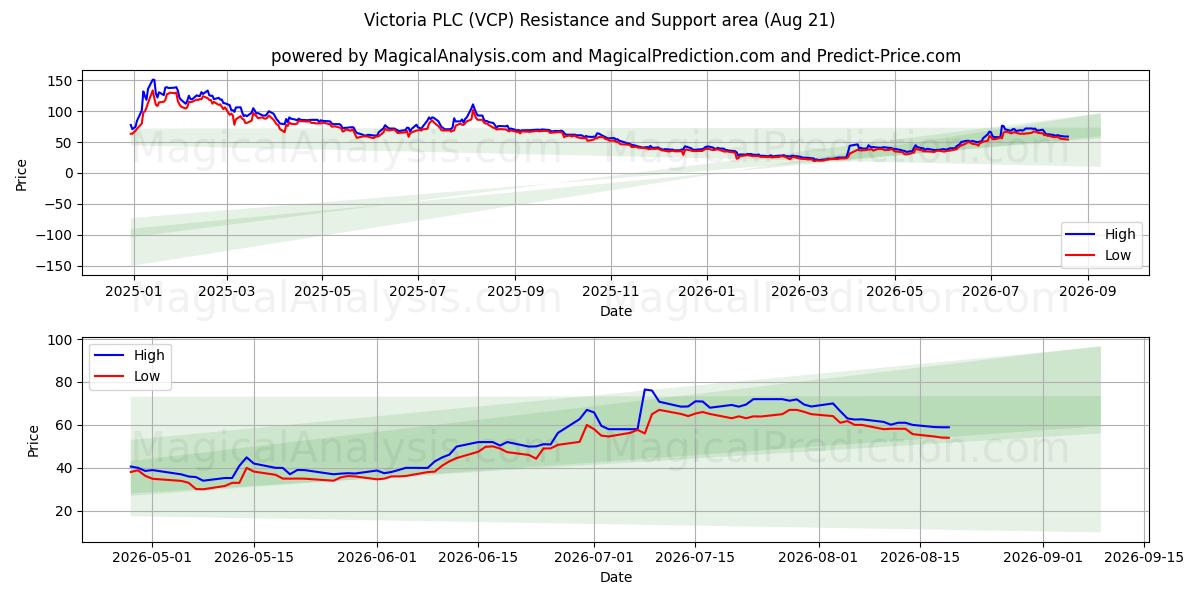  Victoria PLC (VCP) Support and Resistance area (20 Aug) 