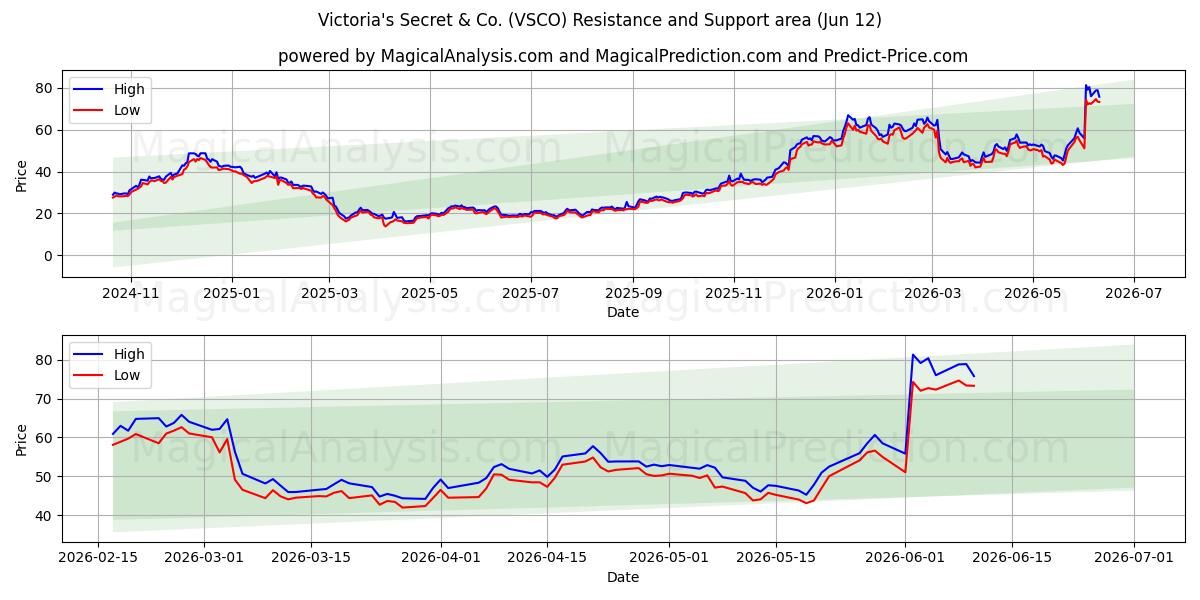  Victoria's Secret & Co. (VSCO) Support and Resistance area (11 Jun) 