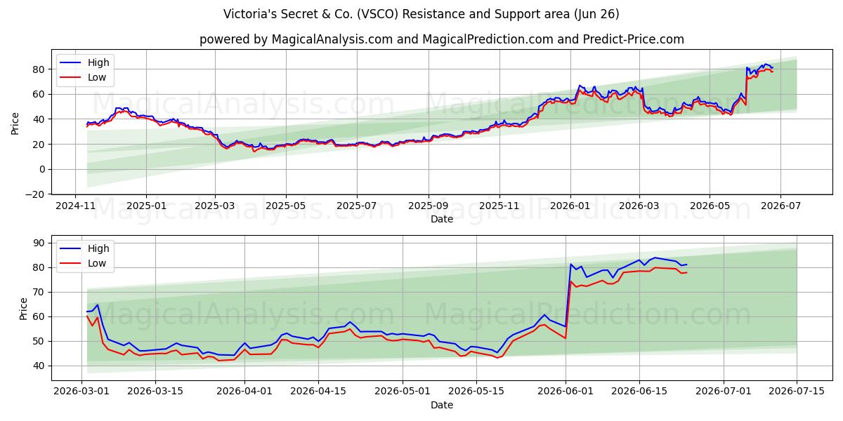  Victoria's Secret & Co. (VSCO) Support and Resistance area (25 Jun) 