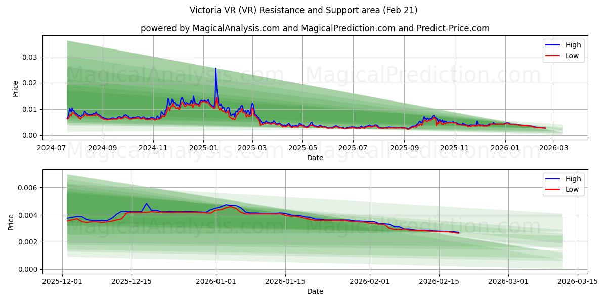  빅토리아 VR (VR) Support and Resistance area (20 Feb) 