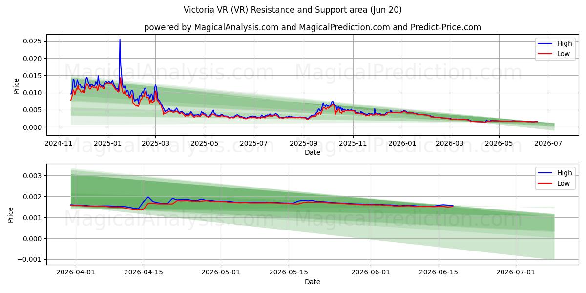  维多利亚VR (VR) Support and Resistance area (19 Jun) 