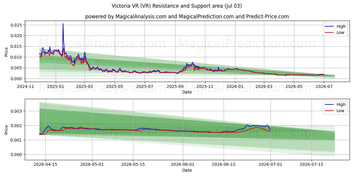  Victoria VR (VR) Support and Resistance area (02 Jul) 