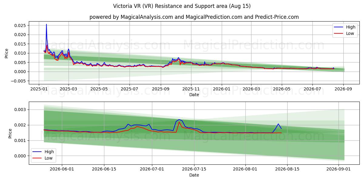  Victoria VR (VR) Support and Resistance area (14 Aug) 