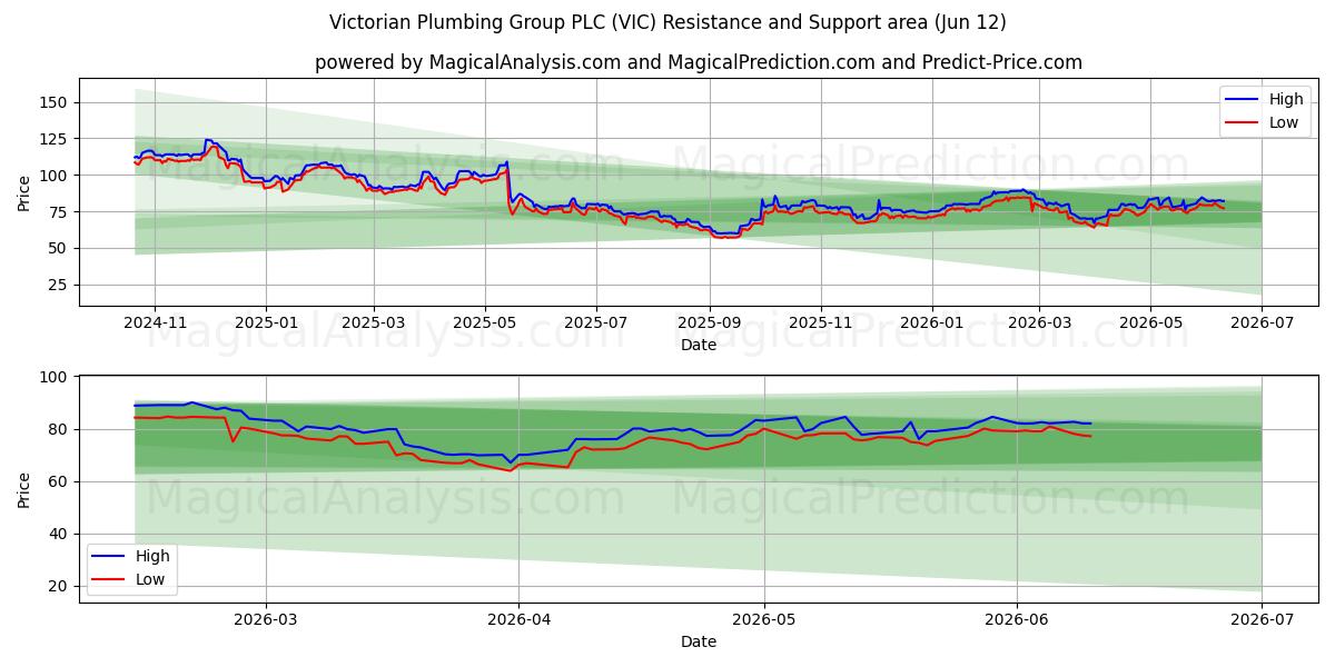  Victorian Plumbing Group PLC (VIC) Support and Resistance area (11 Jun) 