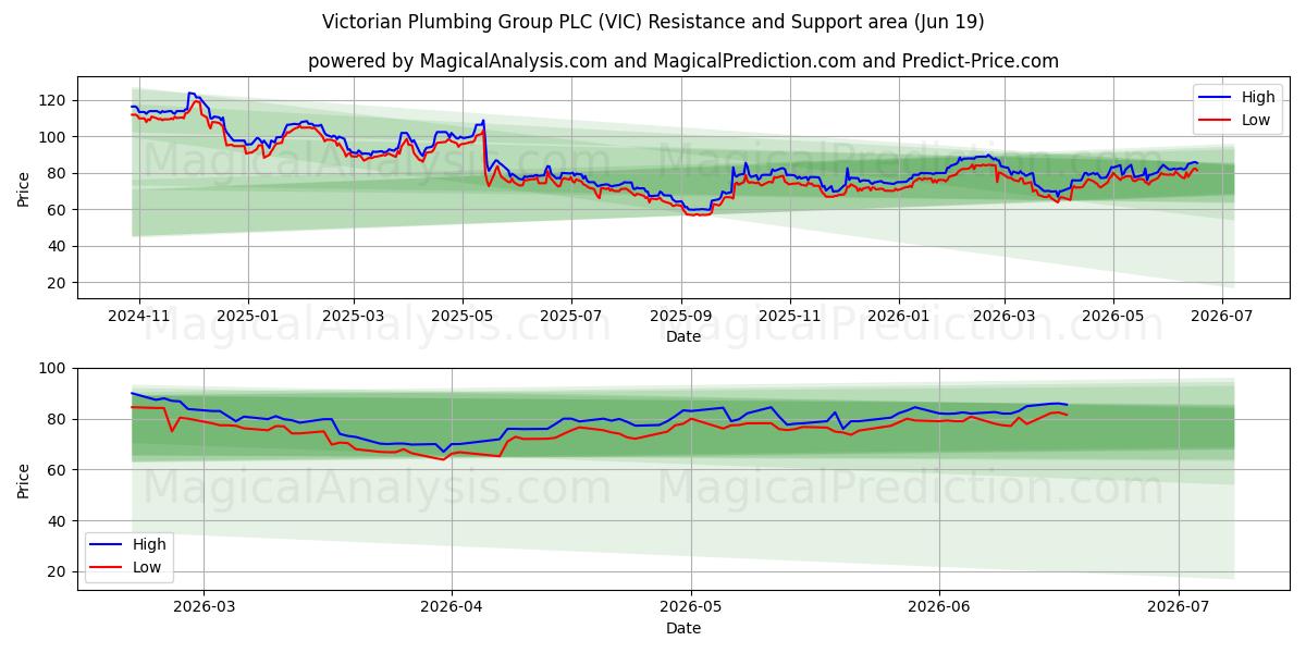  Victorian Plumbing Group PLC (VIC) Support and Resistance area (18 Jun) 