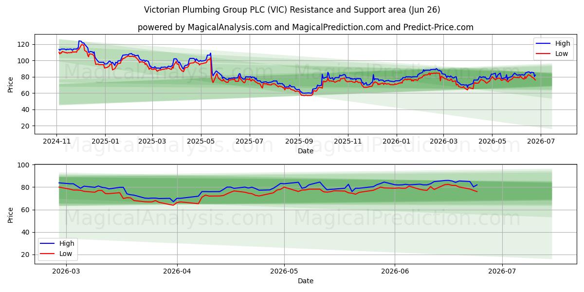  Victorian Plumbing Group PLC (VIC) Support and Resistance area (25 Jun) 