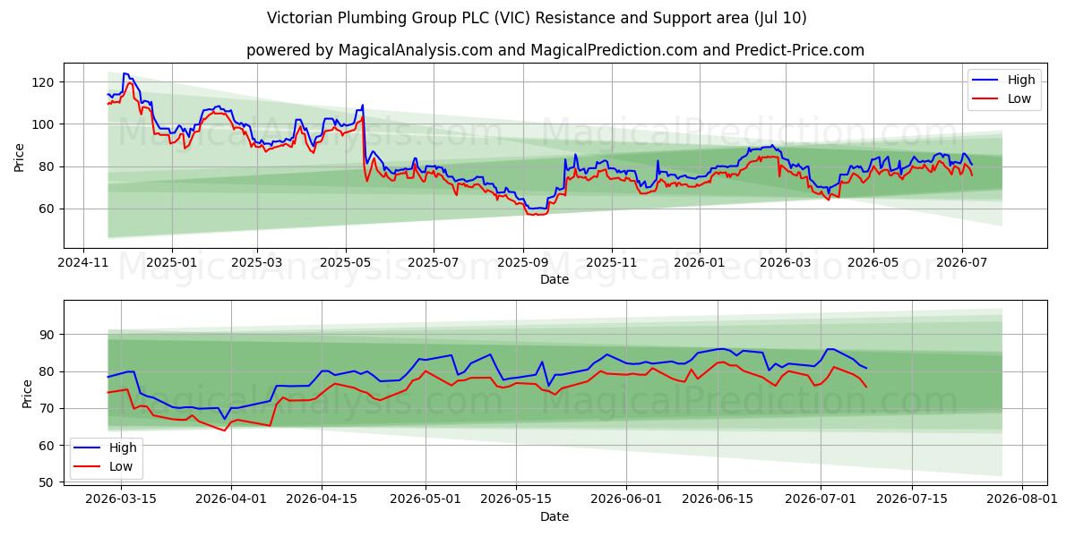  Victorian Plumbing Group PLC (VIC) Support and Resistance area (09 Jul) 
