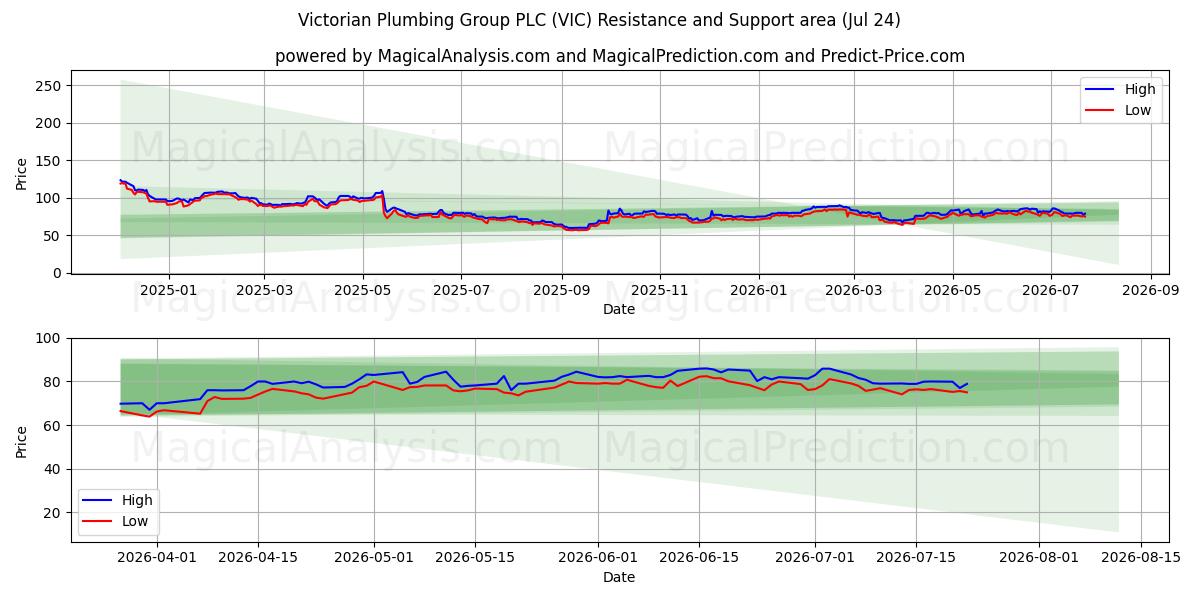 Victorian Plumbing Group PLC (VIC) Support and Resistance area (23 Jul) 
