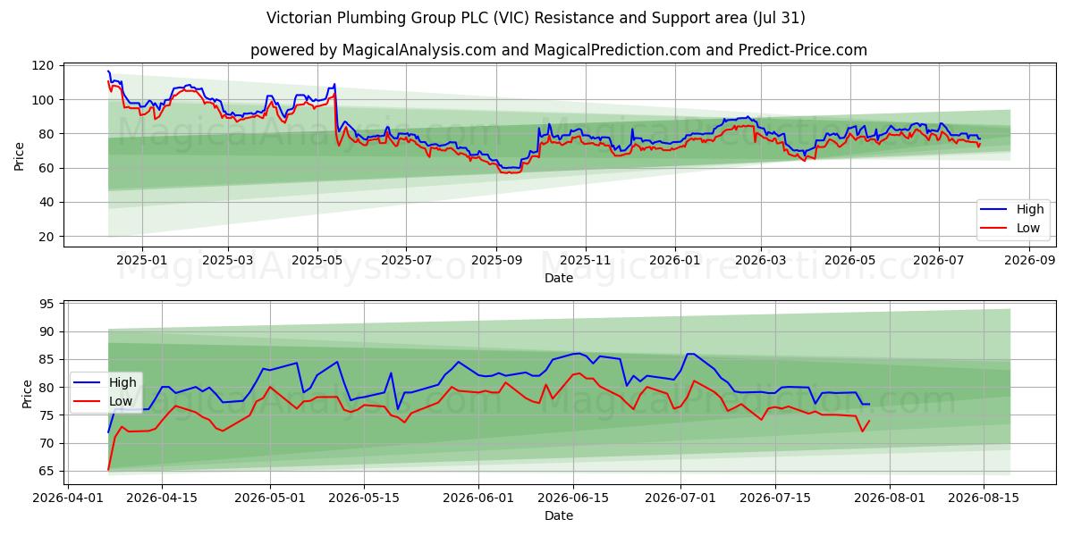  Victorian Plumbing Group PLC (VIC) Support and Resistance area (30 Jul) 