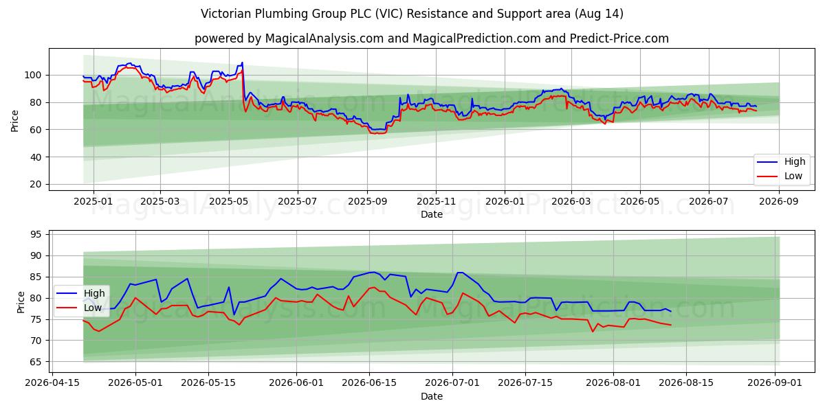  Victorian Plumbing Group PLC (VIC) Support and Resistance area (13 Aug) 