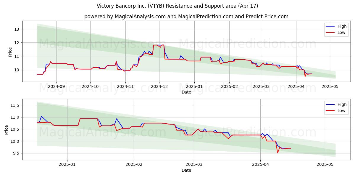  Victory Bancorp Inc. (VTYB) Support and Resistance area (17 Apr) 