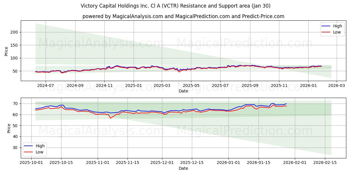  Victory Capital Holdings Inc. Cl A (VCTR) Support and Resistance area (29 Jan) 