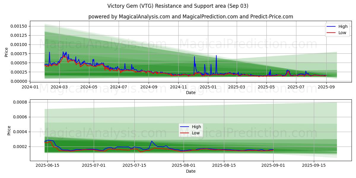  Gemme de victoire (VTG) Support and Resistance area (02 Sep) 